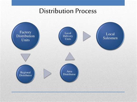 PROCESSING OFFICE/DISTRIBUTION Review 